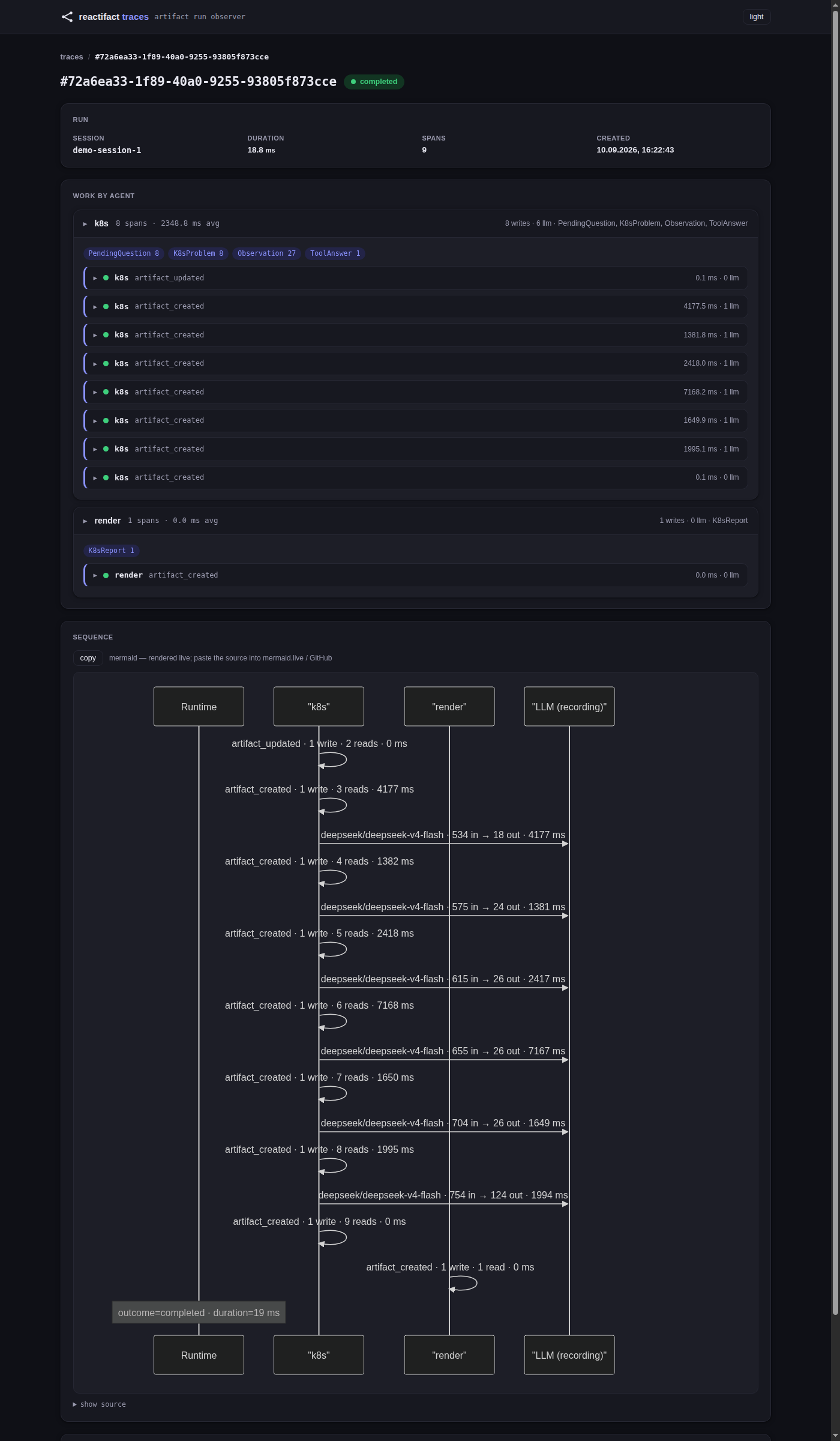 Run detail: work grouped by agent, plus a live sequence diagram of every artifact write and LLM call.